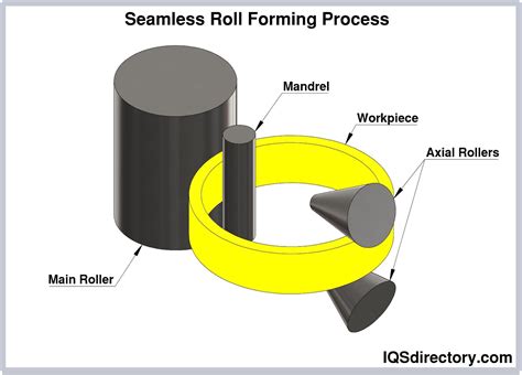 rolling metal fabrication|forge rolling process.